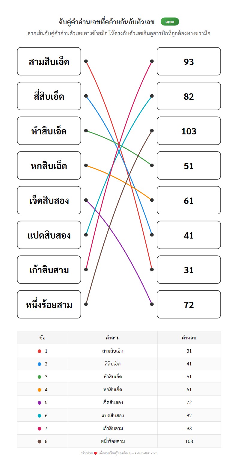 ใบงานจับคู่คำอ่านตัวเลขที่คล้ายกัน (ป.1) - Answer