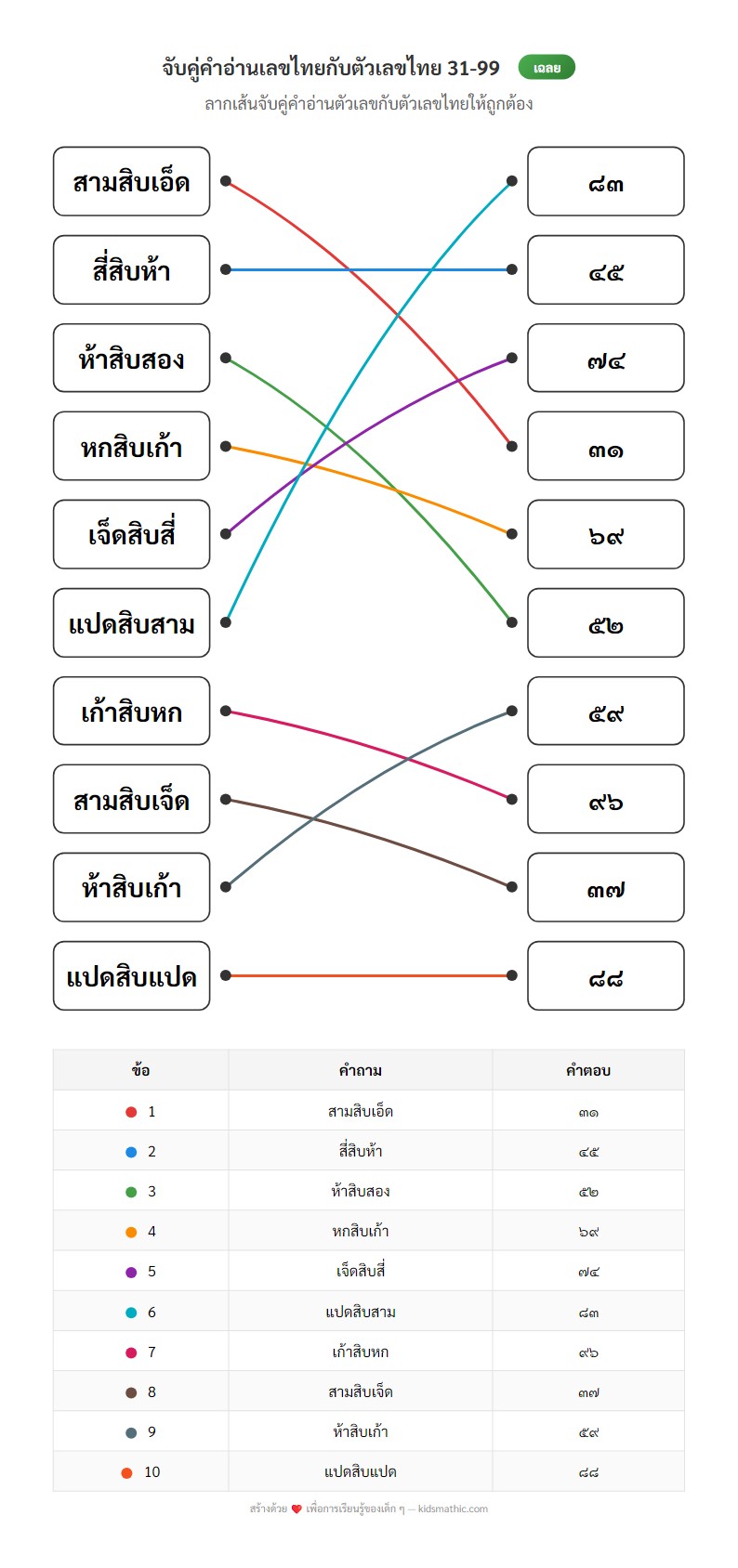 ใบงานจับคู่คำอ่านเลขไทยกับตัวเลขไทย 31-99 สำหรับป.1 - Answer