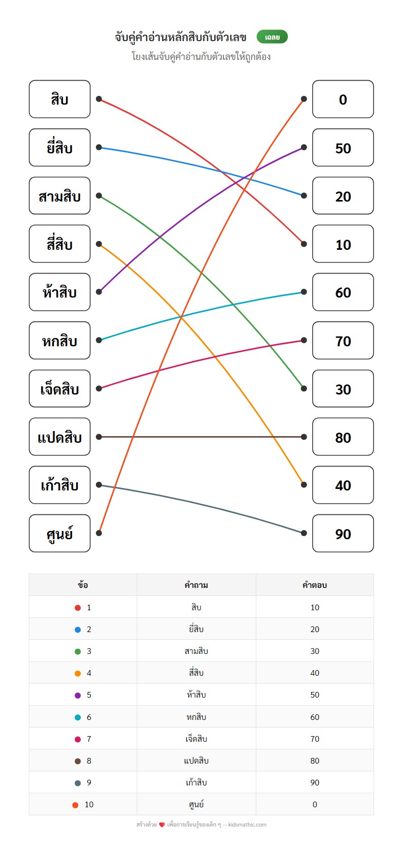 ใบงานจับคู่คำอ่านหลักสิบ (10-90) กับเลขอารบิก สำหรับ ป.1 - Answer
