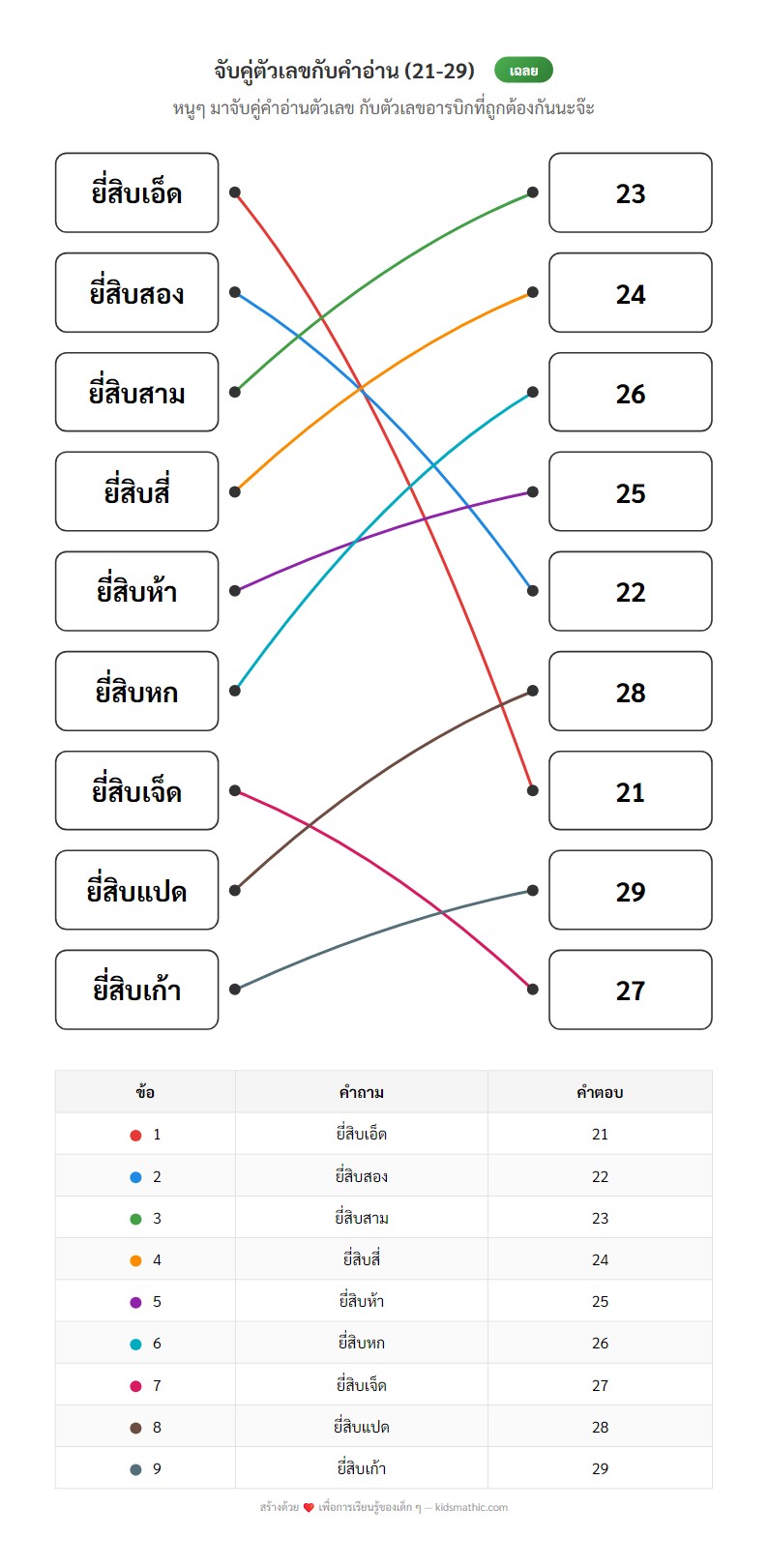 ใบงานจับคู่ตัวเลข 21-29 กับคำอ่านภาษาไทย สำหรับอนุบาล - Answer