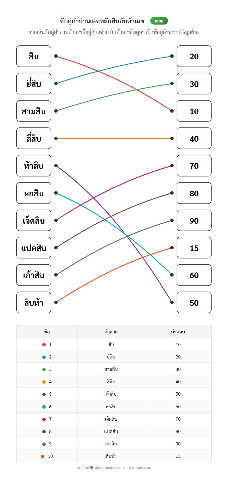 ใบงานจับคู่คำอ่านเลขหลักสิบกับตัวเลขฮินดูอารบิก สำหรับ ป.1 - Answer