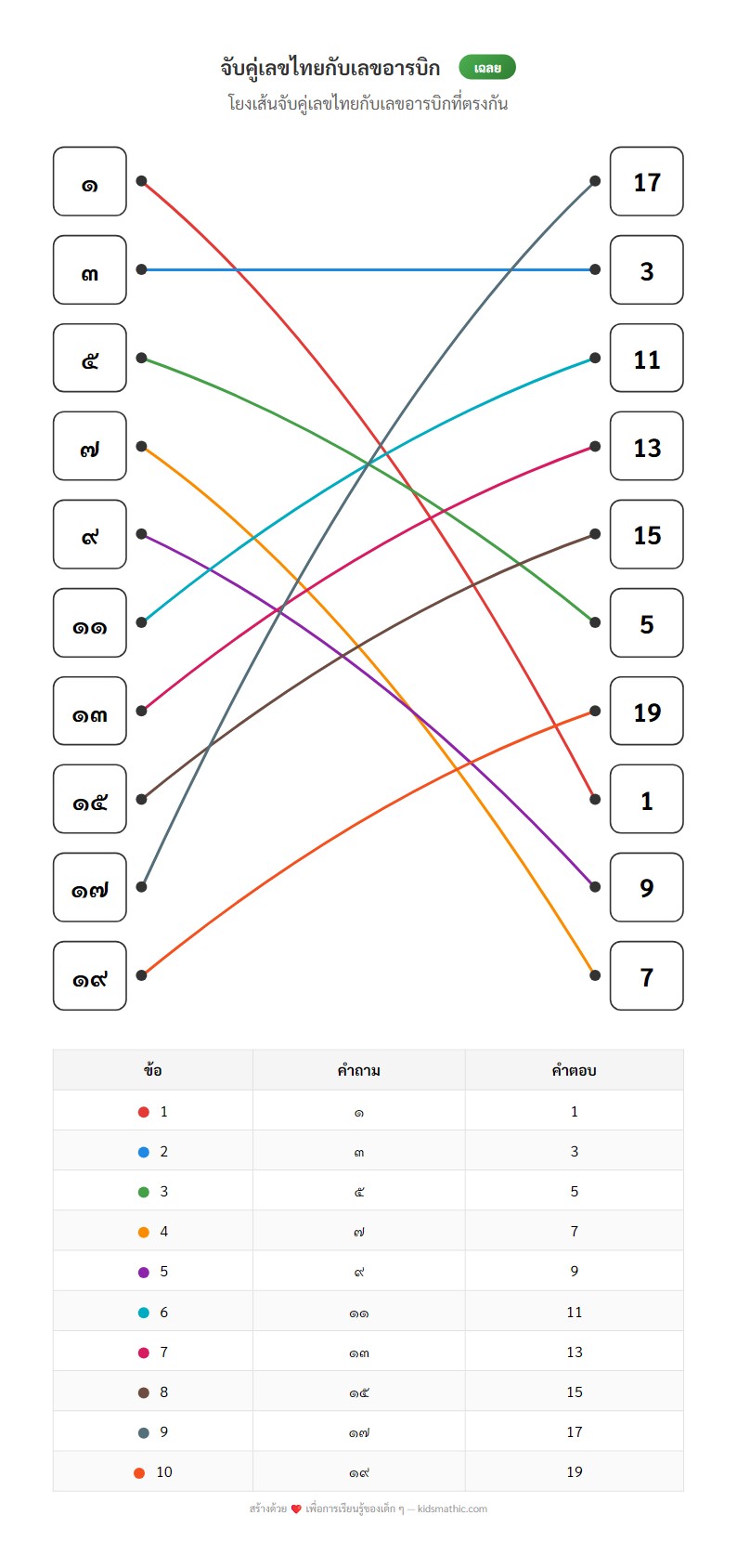 ใบงานจับคู่เลขไทยกับเลขอารบิกสำหรับเด็กอนุบาล 2 - Answer