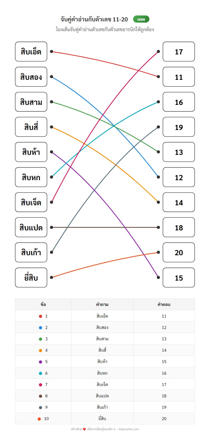 ใบงานจับคู่คำอ่านตัวเลข สิบเอ็ด ถึง ยี่สิบ สำหรับอนุบาล - Answer