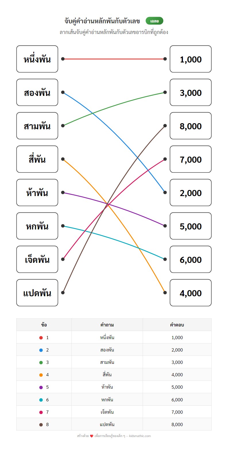 ใบงานจับคู่คำอ่านหลักพันกับตัวเลขอารบิก ป.2 - Answer