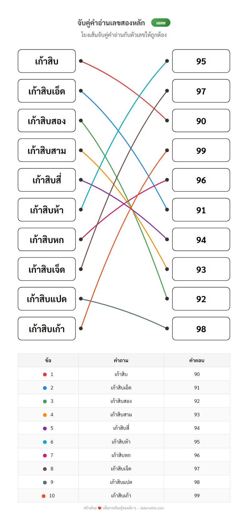 ใบงานจับคู่คำอ่านเลข 90-99 กับตัวเลขอารบิก - Answer