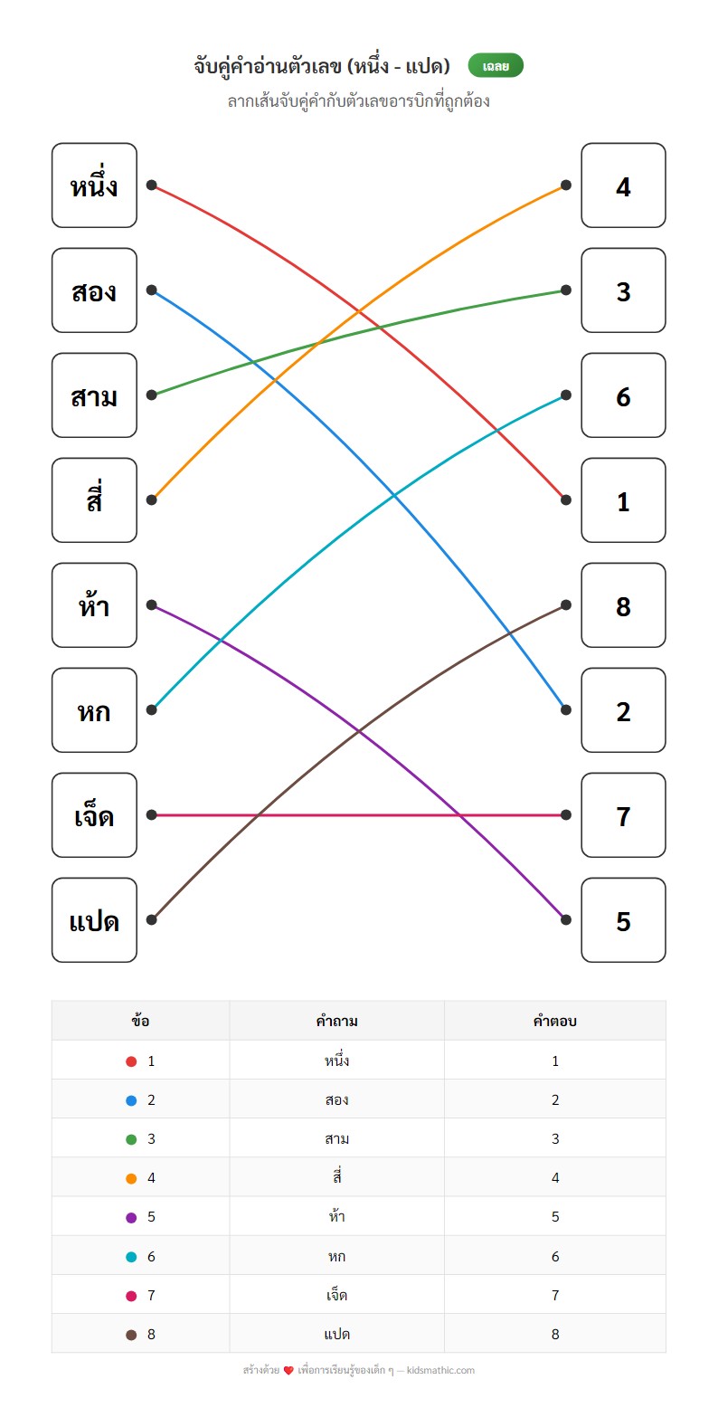 ใบงานจับคู่คำอ่านตัวเลข 1-8 สำหรับอนุบาล - Answer