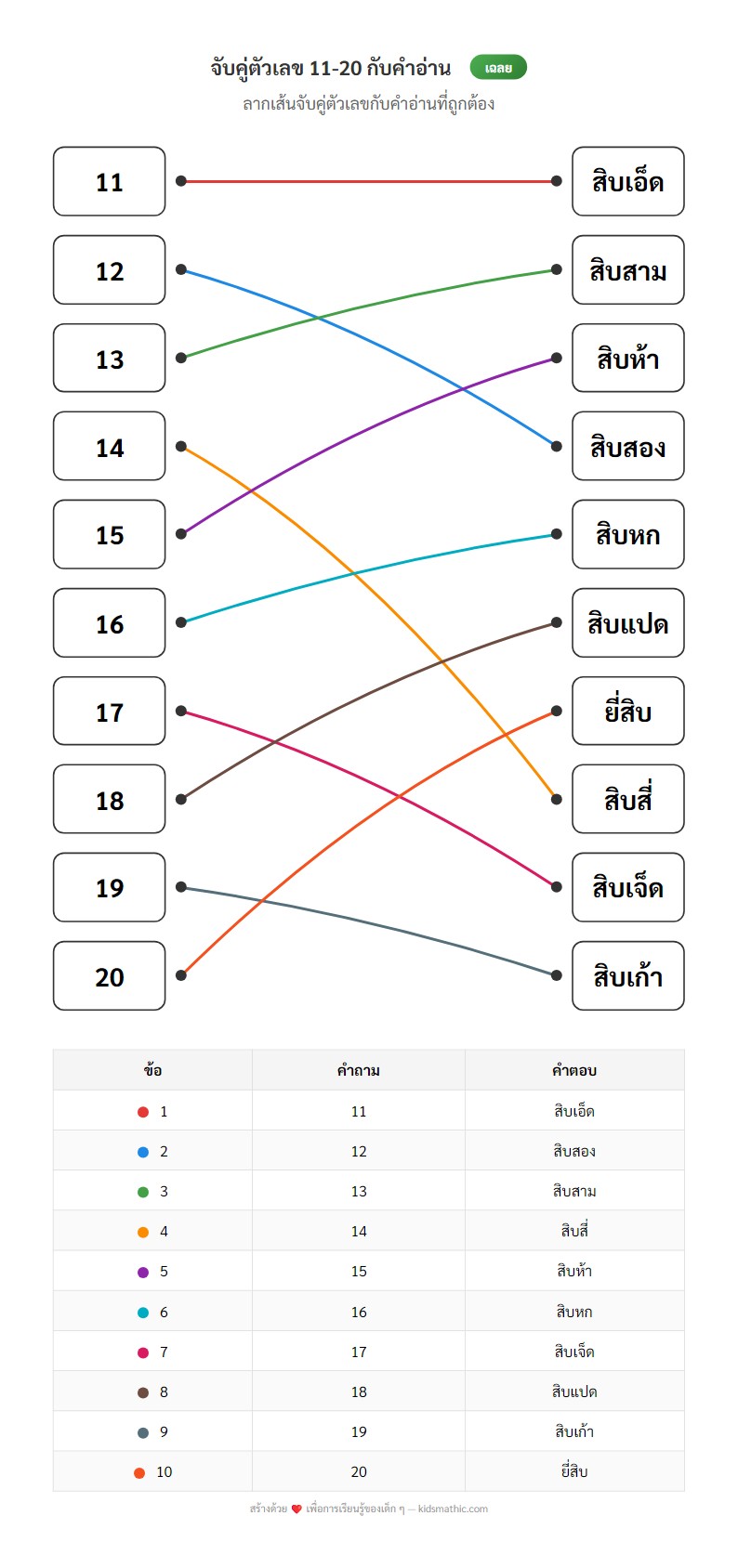 ใบงานจับคู่ตัวเลข 11-20 กับคำอ่าน (อนุบาล) - Answer