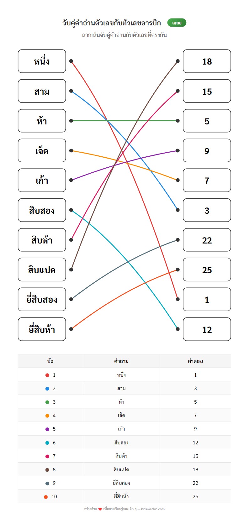 ใบงานจับคู่คำอ่านตัวเลข 1-30 กับตัวเลขอารบิกสำหรับอนุบาล - Answer