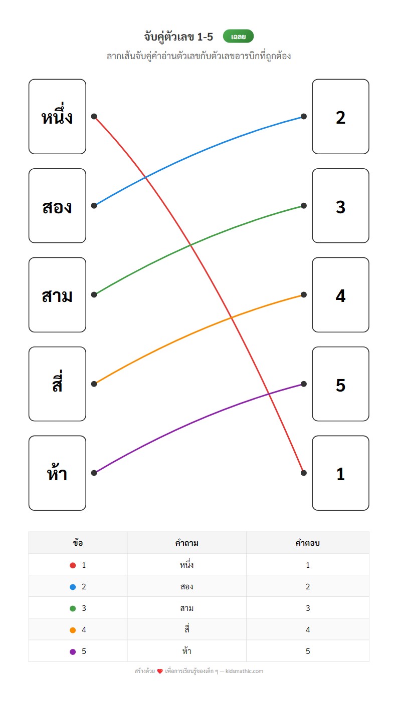 ใบงานจับคู่คำอ่านตัวเลขกับตัวเลขอารบิก 1-5 สำหรับอนุบาล - Answer