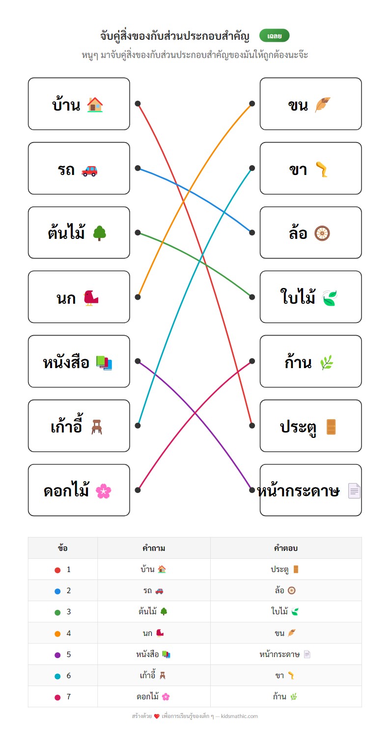 ใบงานจับคู่สิ่งของกับส่วนประกอบสำคัญสำหรับเด็กอนุบาล - Answer