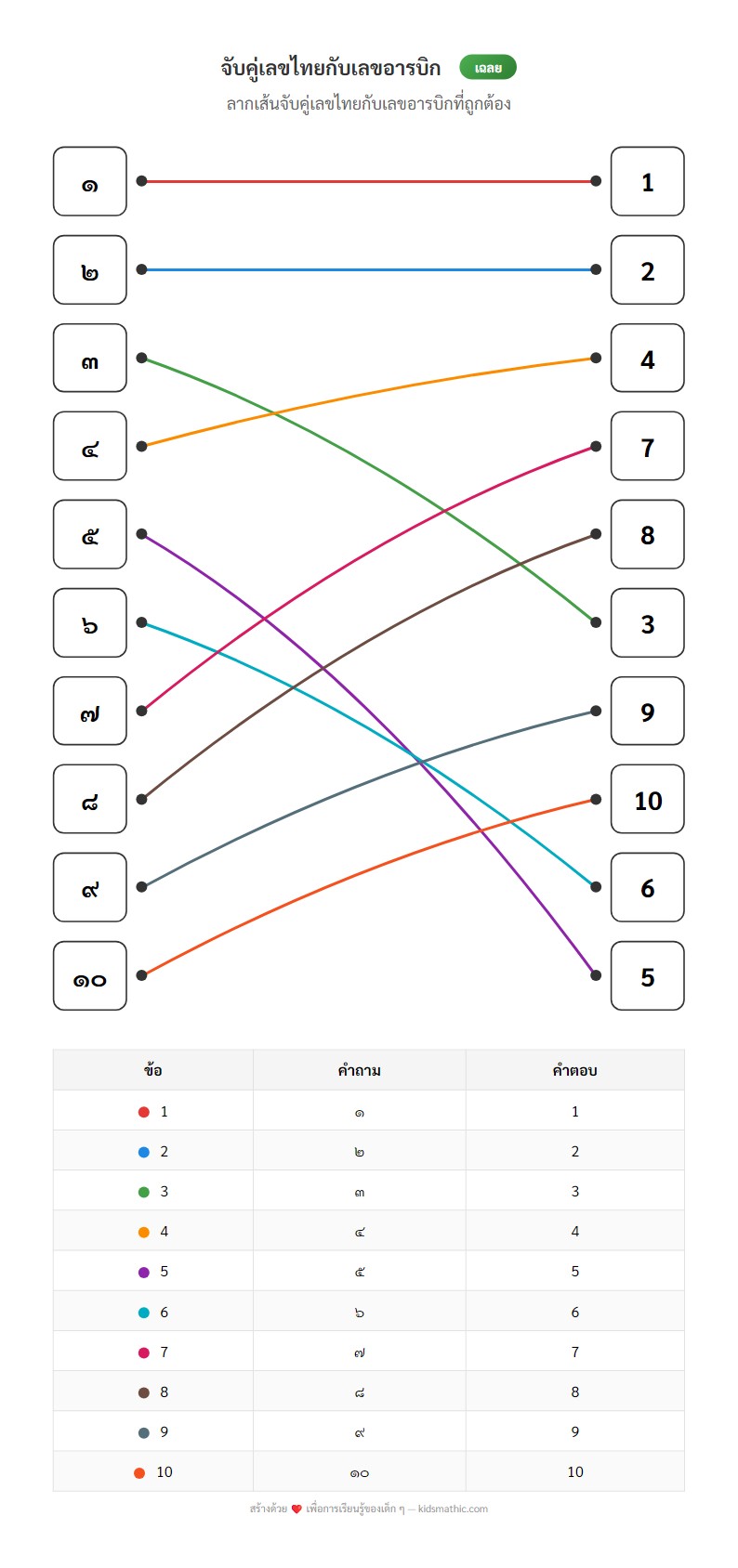ใบงานจับคู่เลขไทย เลขอารบิก 1-10 สำหรับเด็กอนุบาล - Answer