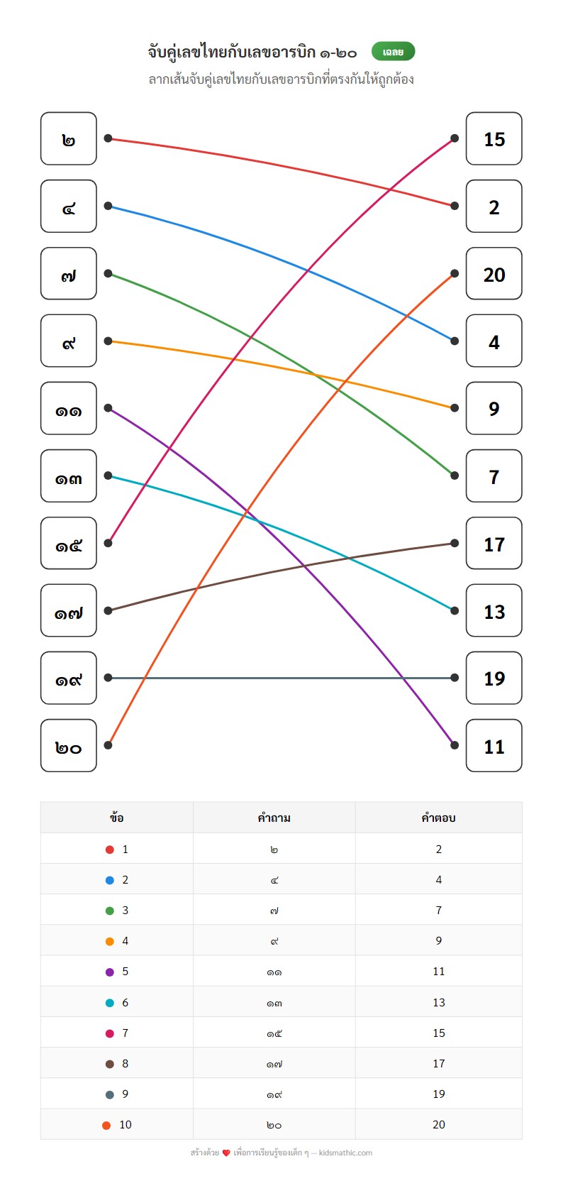 ใบงานจับคู่เลขไทย-เลขอารบิก ๑-๒๐ สำหรับอนุบาล 2 - Answer