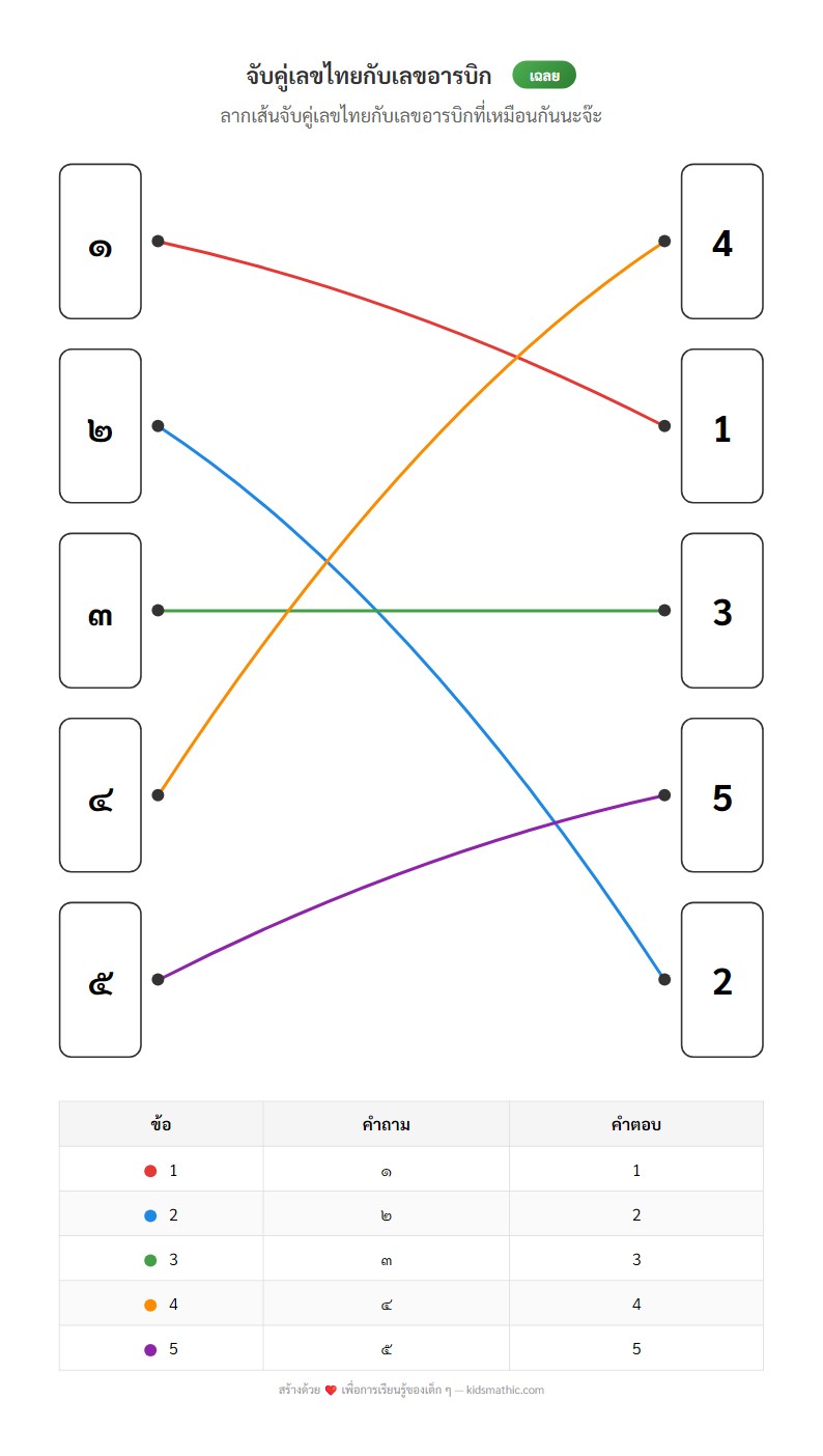ใบงานจับคู่เลขไทยกับเลขอารบิกสำหรับเด็กอนุบาล - Answer