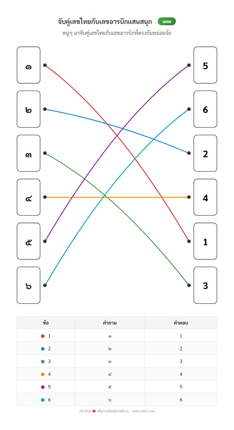 ใบงานจับคู่เลขไทยและเลขอารบิก ๑-๖ ธีมผลไม้ สำหรับอนุบาล - Answer