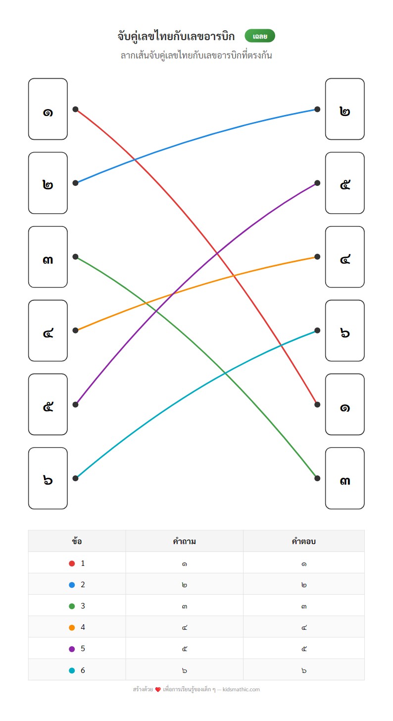 ใบงานจับคู่เลขไทยกับเลขอารบิกสำหรับเด็กอนุบาล - Answer