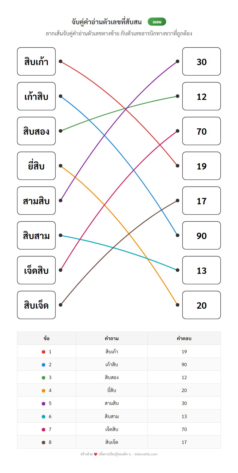 ใบงานจับคู่คำอ่านตัวเลขสับสน (สิบเก้า/เก้าสิบ) สำหรับอนุบาล 3 - Answer