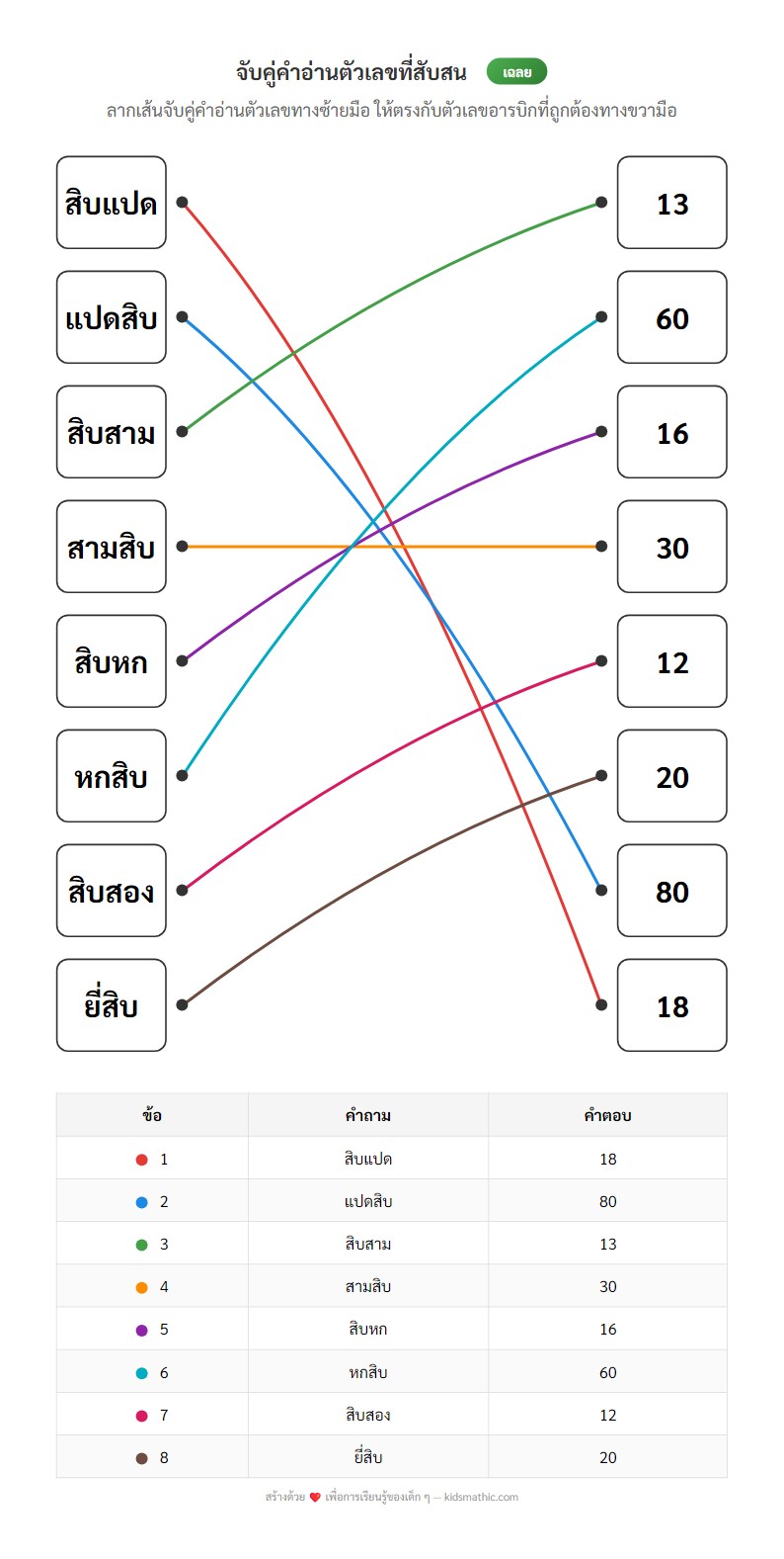 ใบงานจับคู่คำอ่านตัวเลขภาษาไทย (สิบแปด/แปดสิบ) สำหรับอนุบาล - Answer