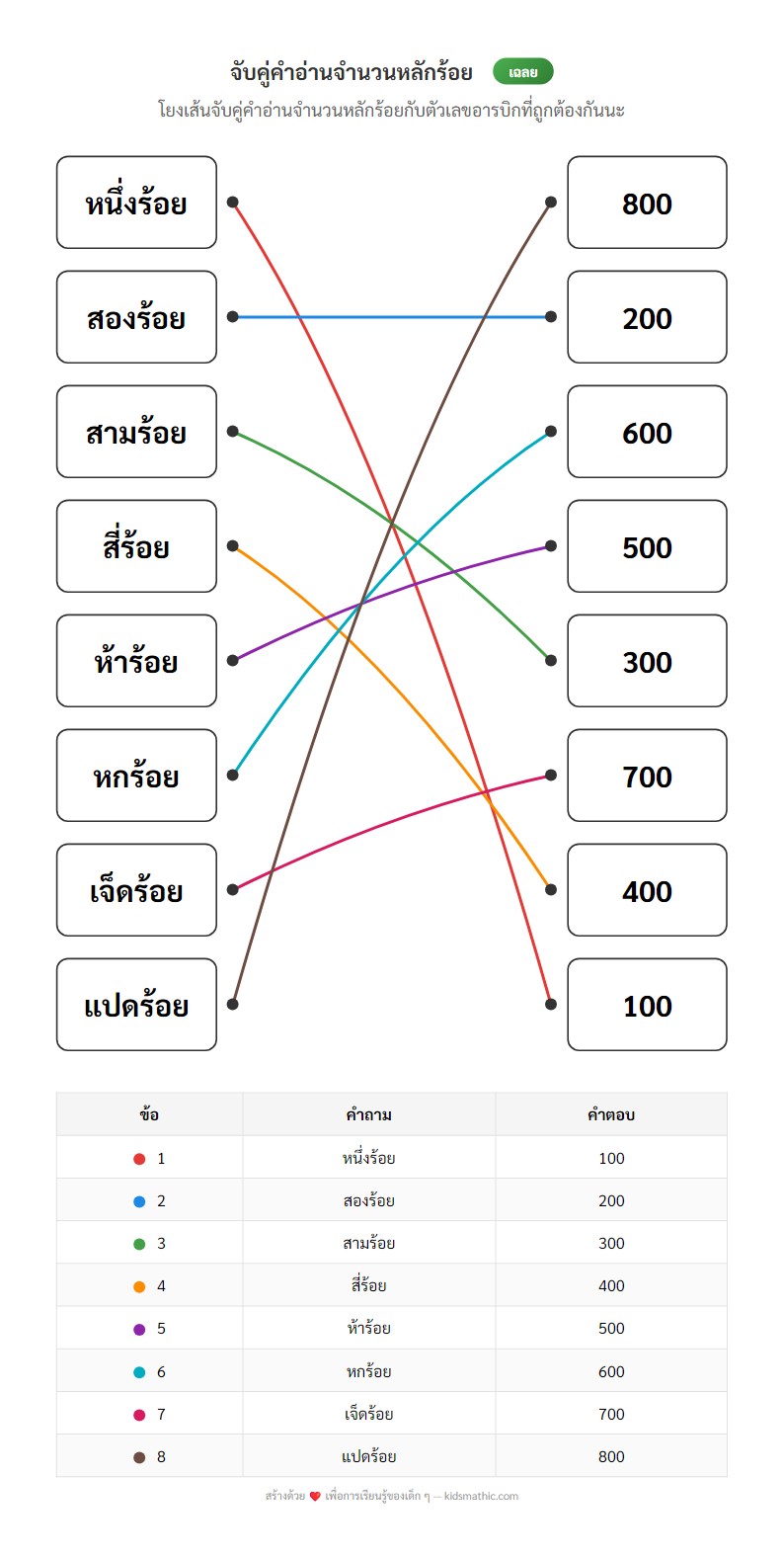 ใบงานจับคู่คำอ่านจำนวนหลักร้อยกับตัวเลขสำหรับ ป.2 - Answer