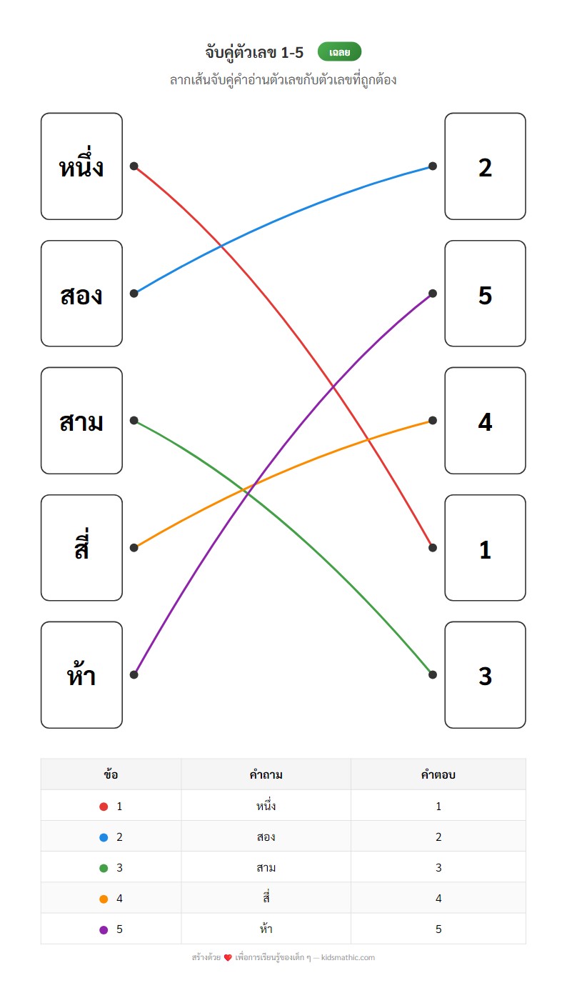 ใบงานจับคู่คำอ่านตัวเลข 1-5 สำหรับอนุบาล - Answer