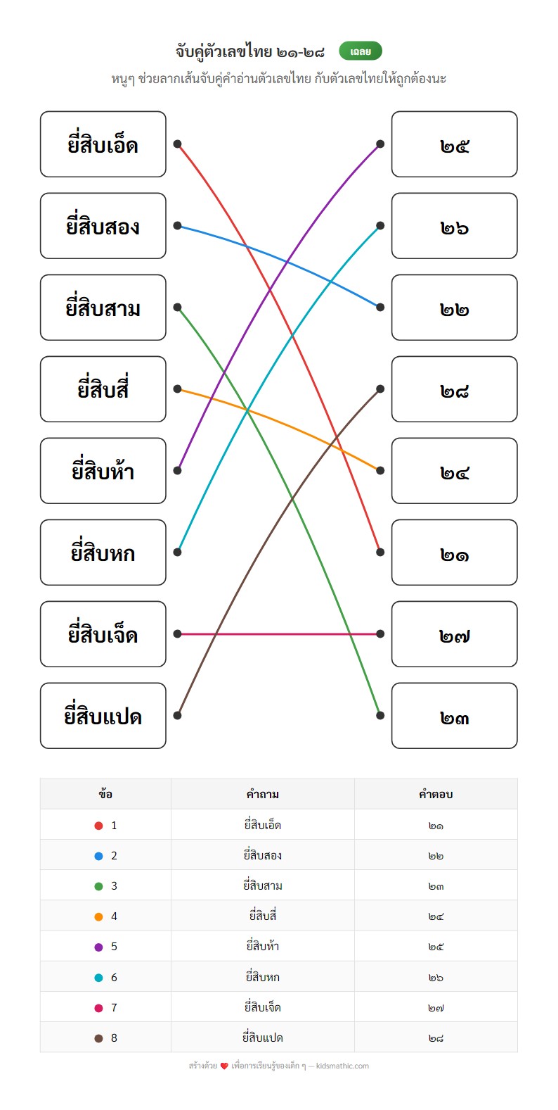 ใบงานจับคู่คำอ่านกับตัวเลขไทย ๒๑-๒๘ สำหรับอนุบาล - Answer
