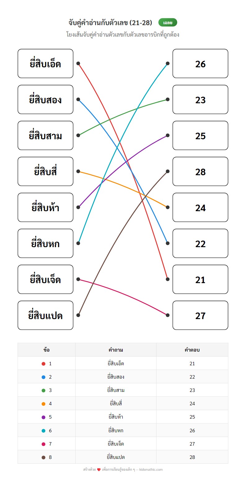 ใบงานจับคู่คำอ่านตัวเลข 21-28 สำหรับอนุบาล 3 - Answer