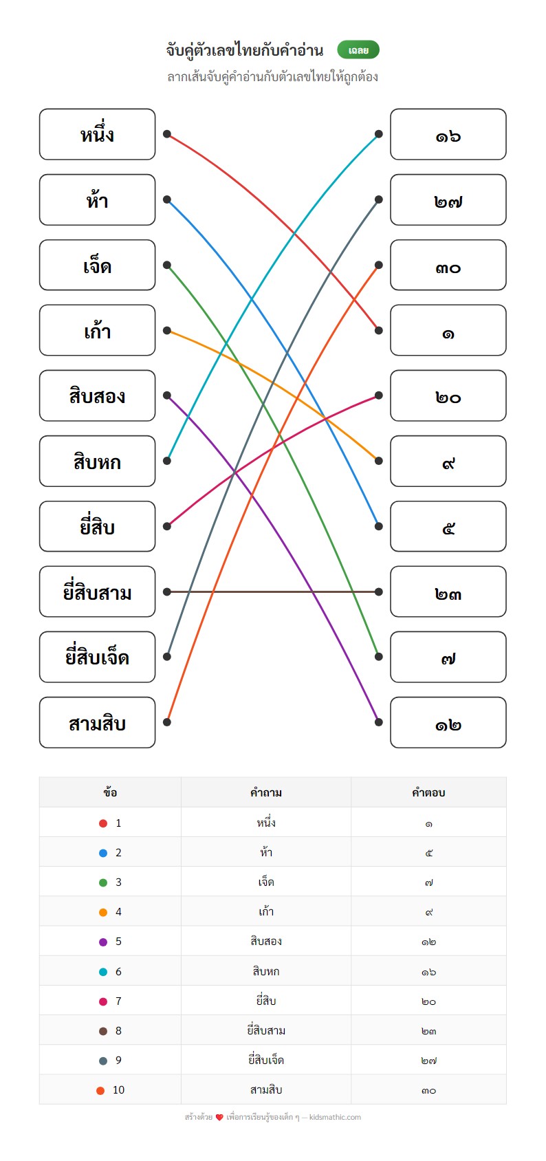 ใบงานจับคู่คำอ่านตัวเลขไทยกับตัวเลขไทย 1-30 สำหรับอนุบาล 3 - Answer