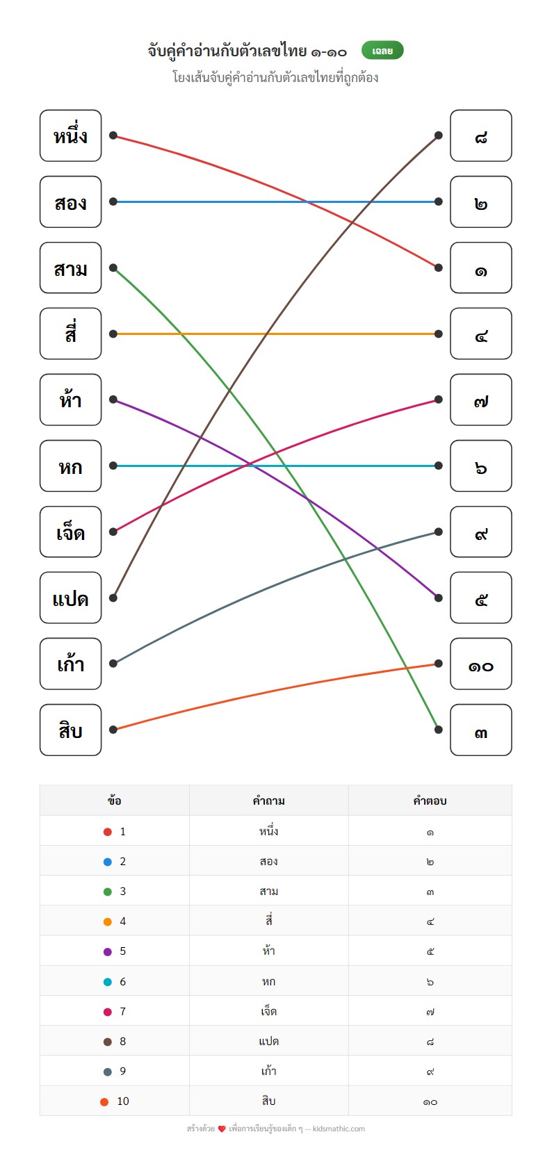 ใบงานจับคู่คำอ่านกับตัวเลขไทย 1-10 สำหรับอนุบาล 3 - Answer