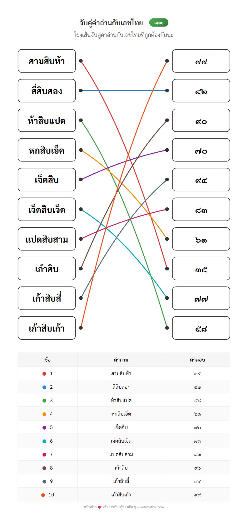 ใบงานจับคู่คำอ่านเลขไทย 31-99 สำหรับ ป.1 - Answer