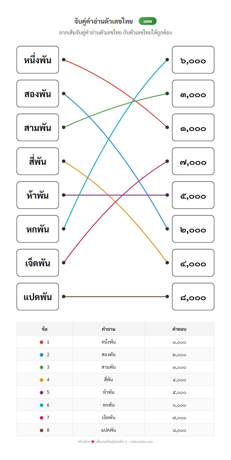 ใบงานจับคู่คำอ่านตัวเลขไทยหลักพันสำหรับ ป.1 - Answer