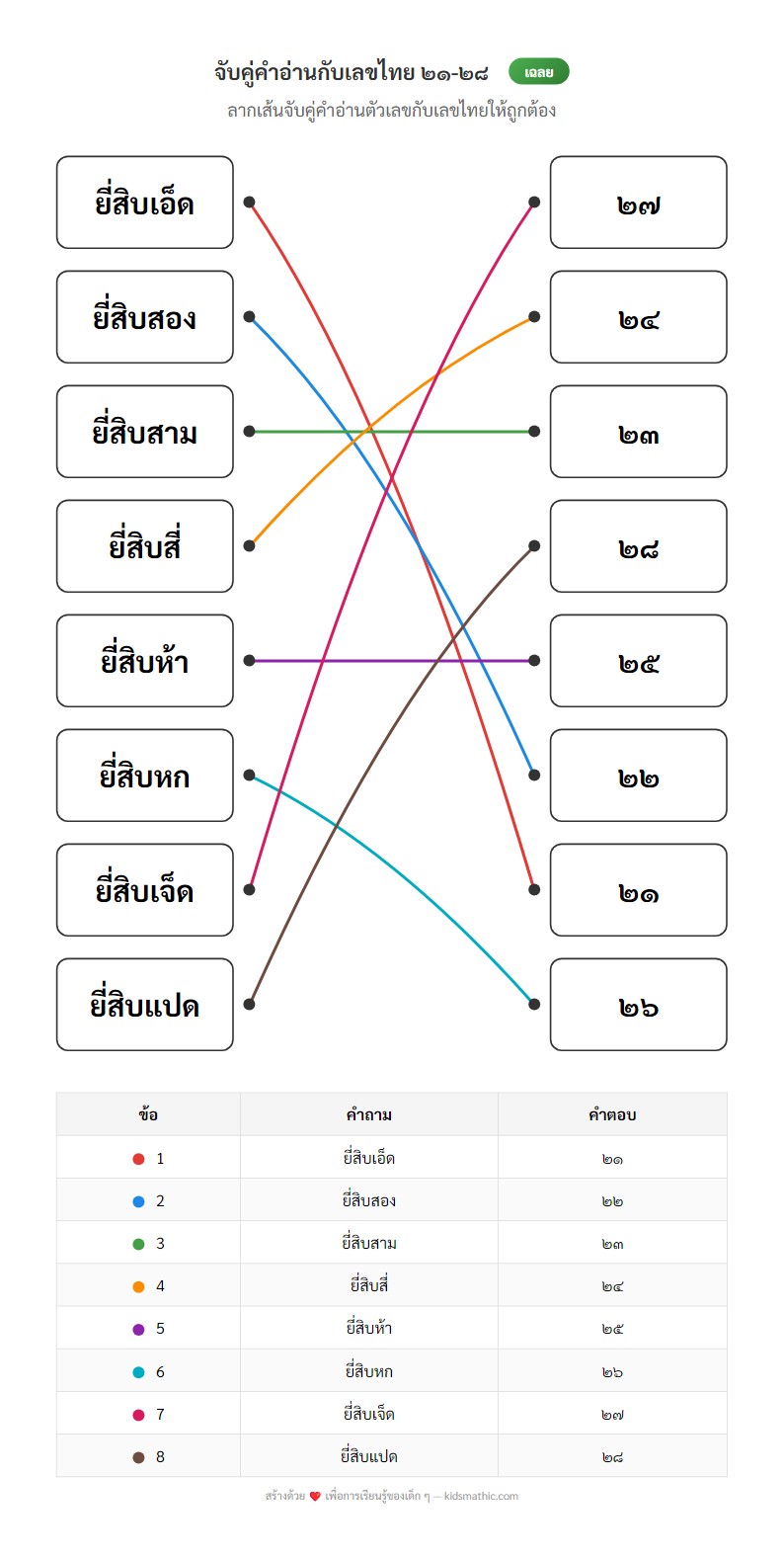 ใบงานจับคู่คำอ่านเลขยี่สิบกับเลขไทยสำหรับอนุบาล ๓ - Answer