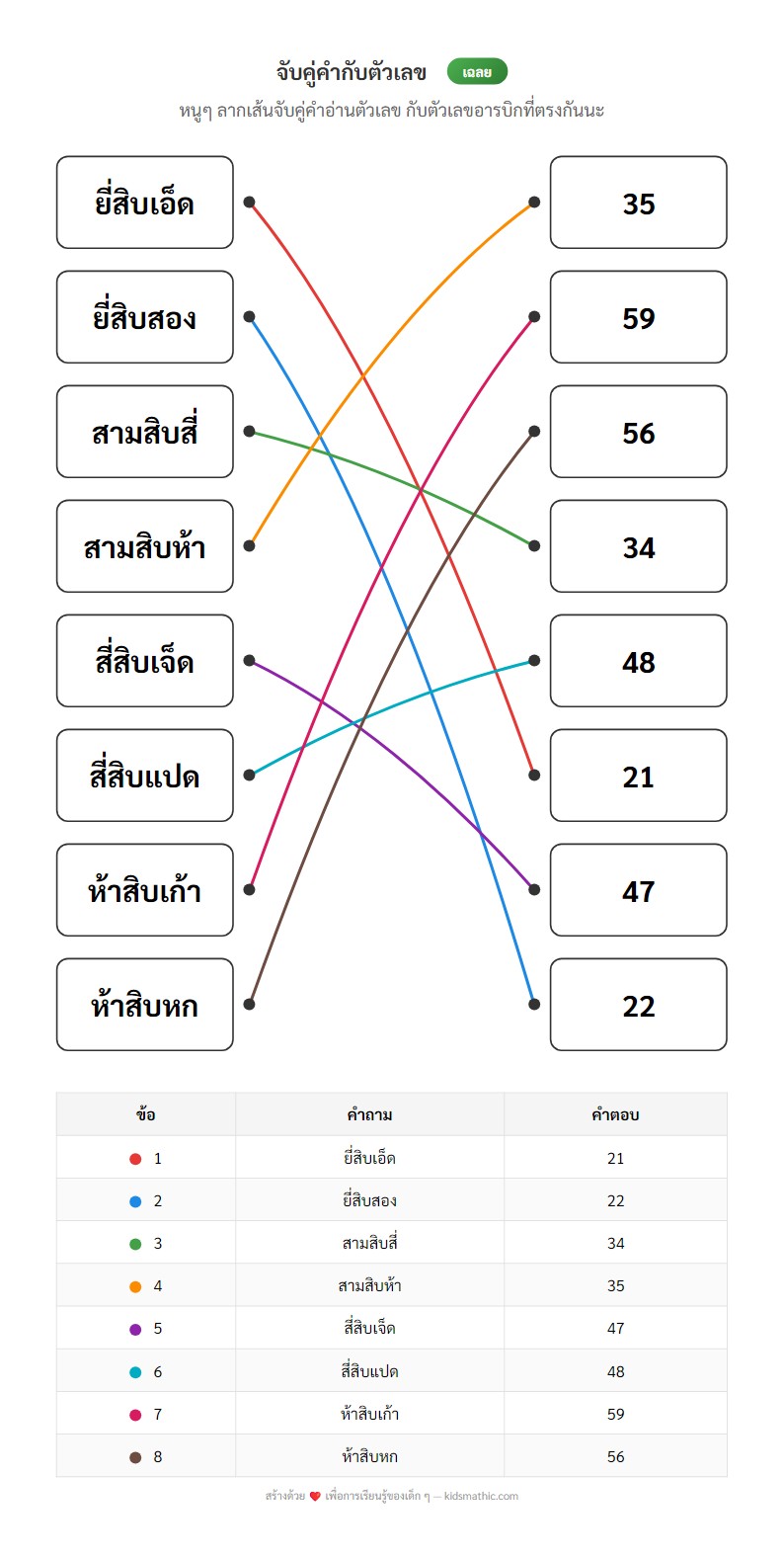ใบงานจับคู่คำอ่านตัวเลขกับเลขอารบิก สำหรับ ป.1 - Answer