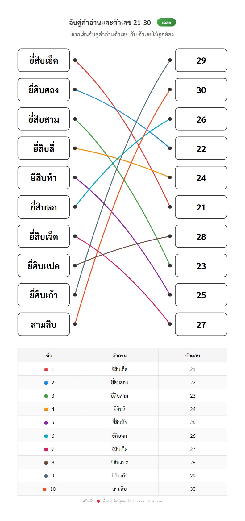 ใบงานจับคู่คำอ่านและตัวเลขไทย 21-30 สำหรับอนุบาล - Answer