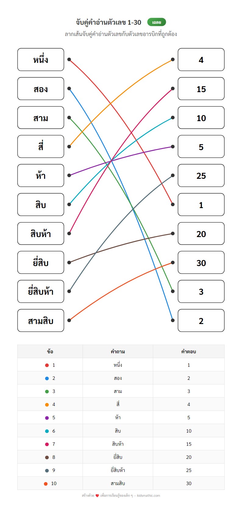 ใบงานจับคู่คำอ่านตัวเลขและตัวเลขอารบิก 1-30 สำหรับอนุบาล 3 - Answer
