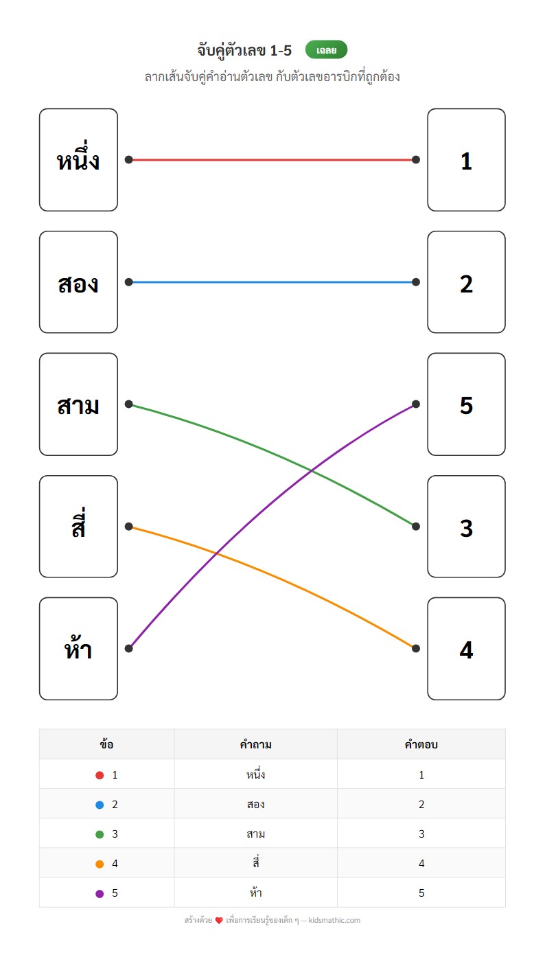 ใบงานจับคู่คำอ่านตัวเลขไทยกับตัวเลขอารบิก 1-5 สำหรับอนุบาล - Answer