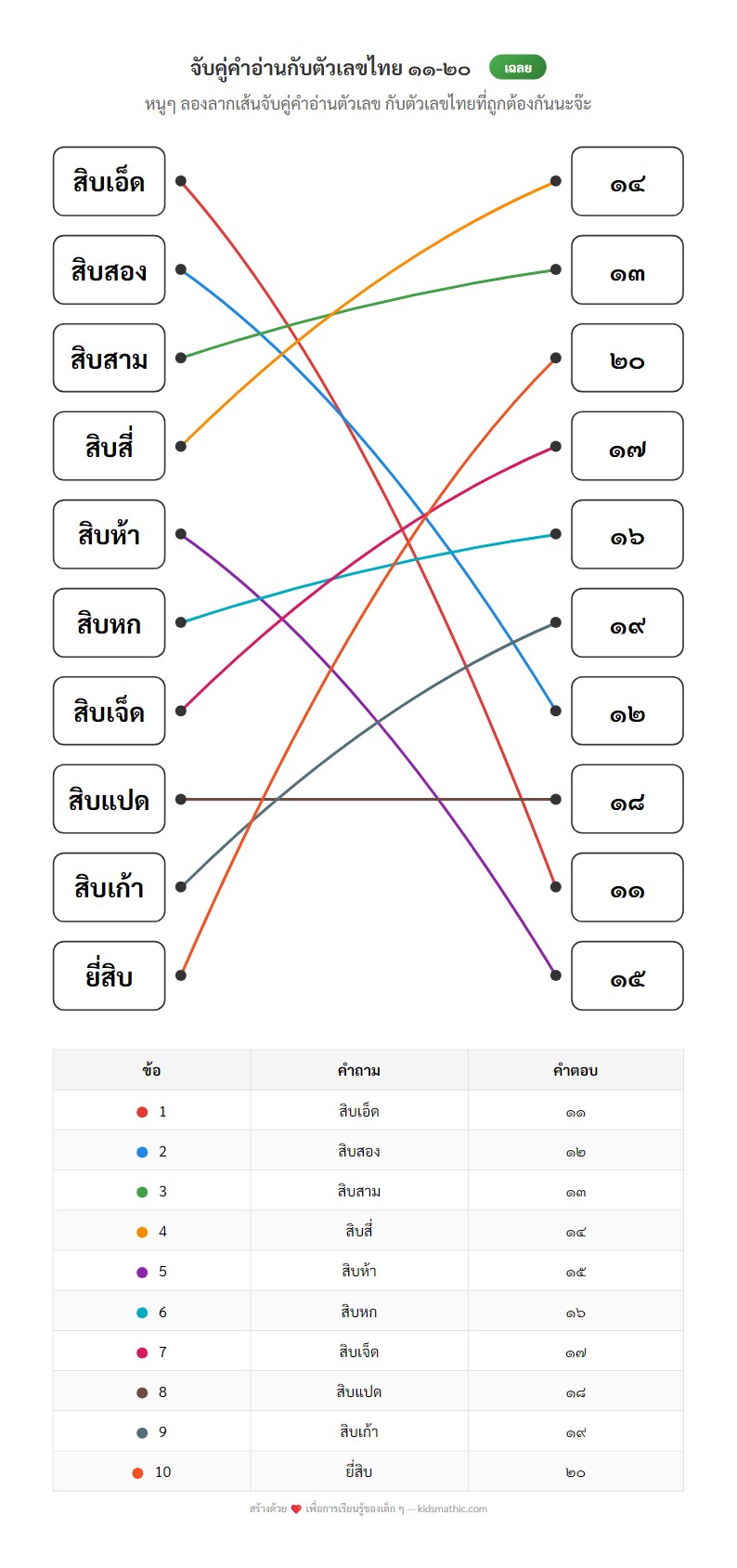 ใบงานจับคู่คำอ่านตัวเลขไทย 11-20 สำหรับอนุบาล 2 - Answer
