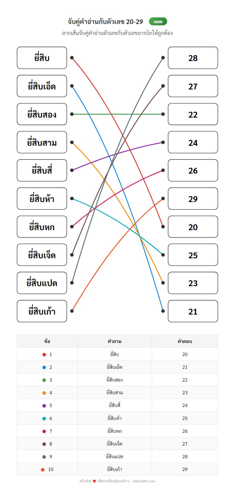 ใบงานจับคู่คำอ่านเลข 20-29 กับตัวเลขอารบิกสำหรับอนุบาล - Answer