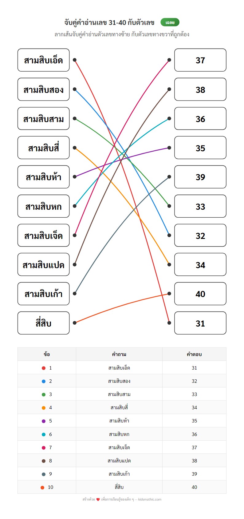 ใบงานจับคู่คำอ่านตัวเลข 31-40 สำหรับ ป.1 - Answer