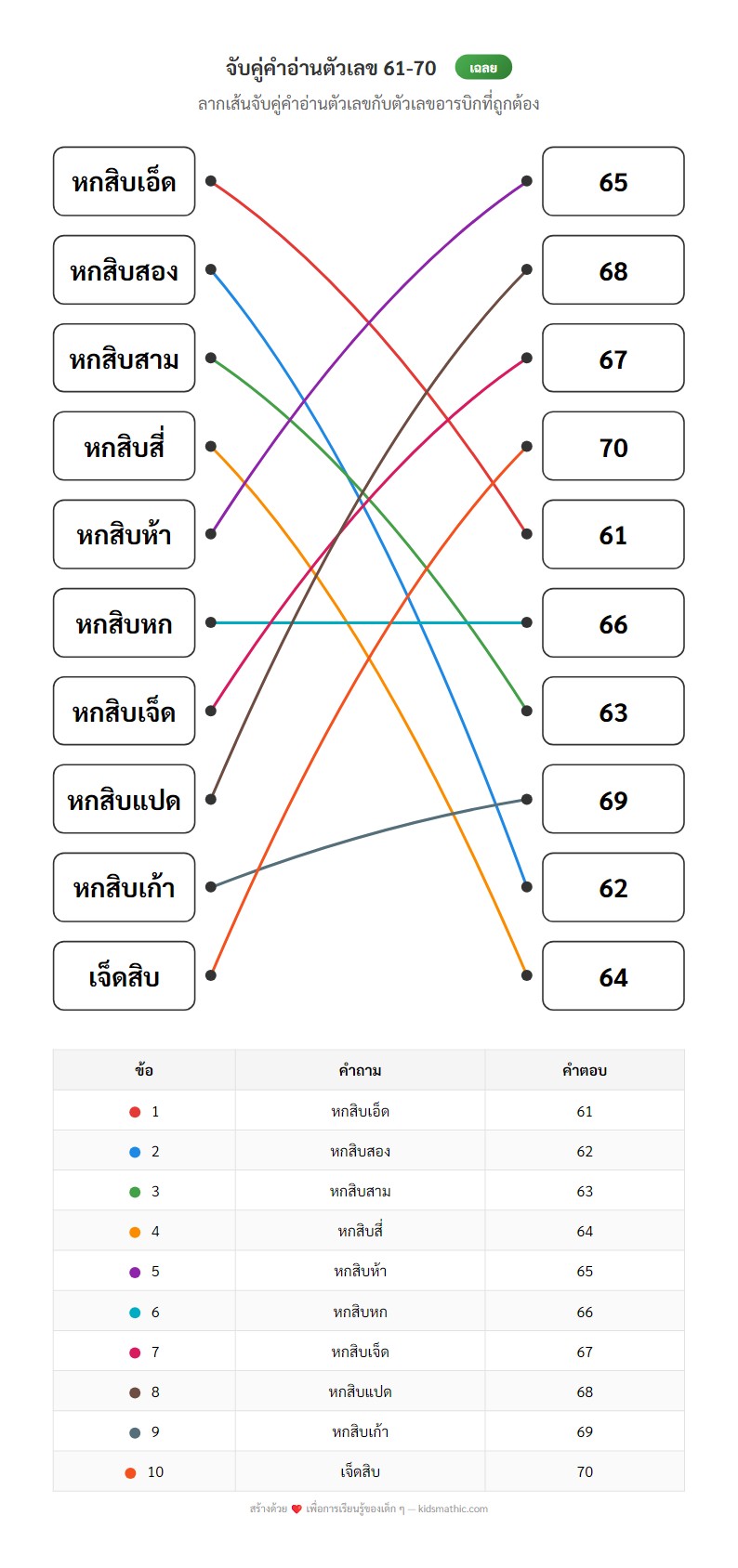 ใบงานจับคู่คำอ่านตัวเลขไทย 61-70 สำหรับเด็ก ป.1 - Answer