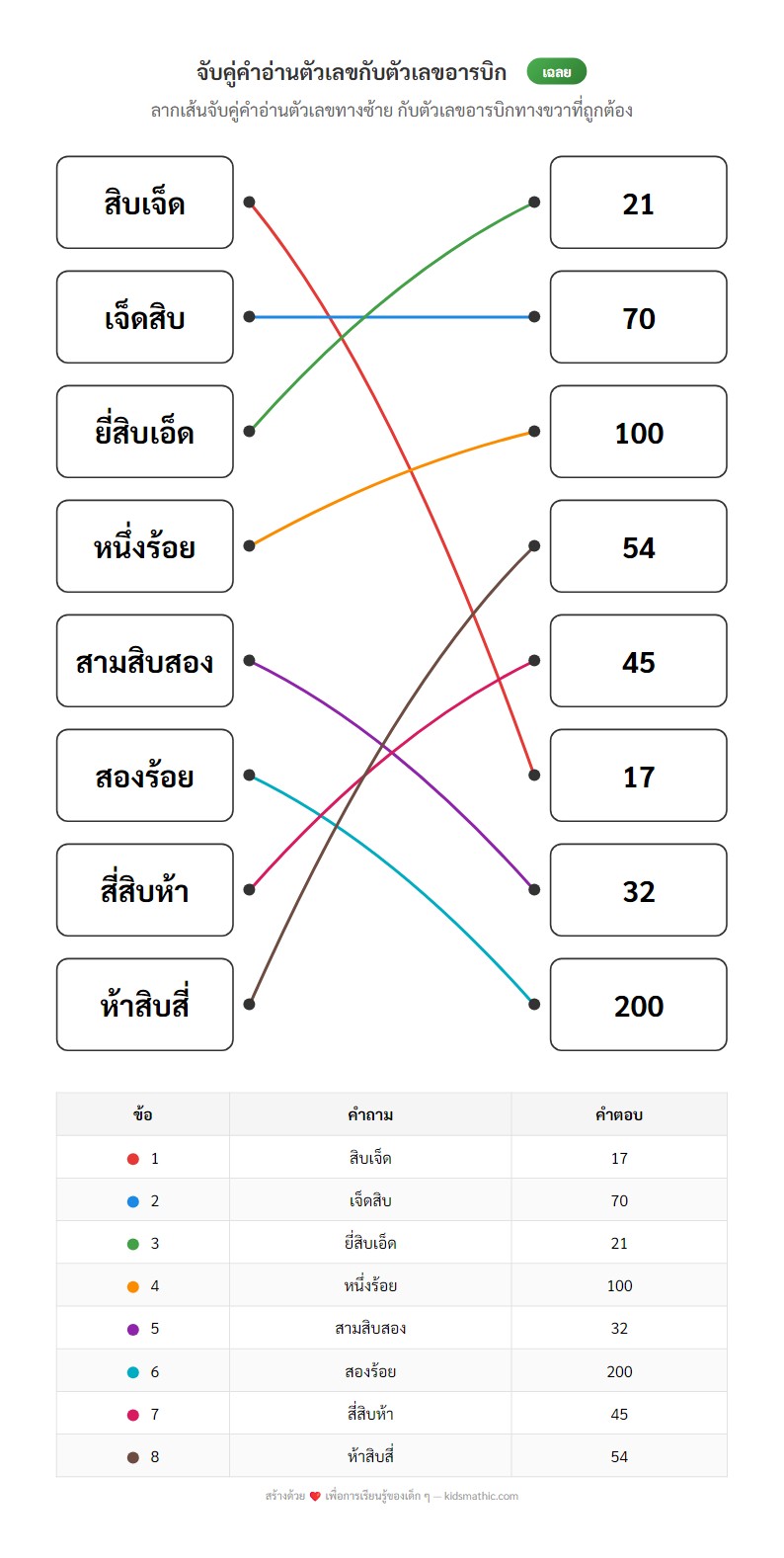 ใบงานจับคู่คำอ่านตัวเลขกับตัวเลขอารบิกสำหรับเด็กอนุบาล - Answer
