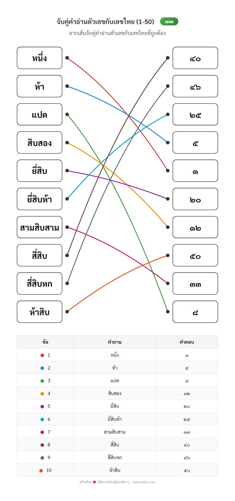 ใบงานจับคู่คำอ่านตัวเลขกับเลขไทย 1-50 สำหรับ ป.1 - Answer