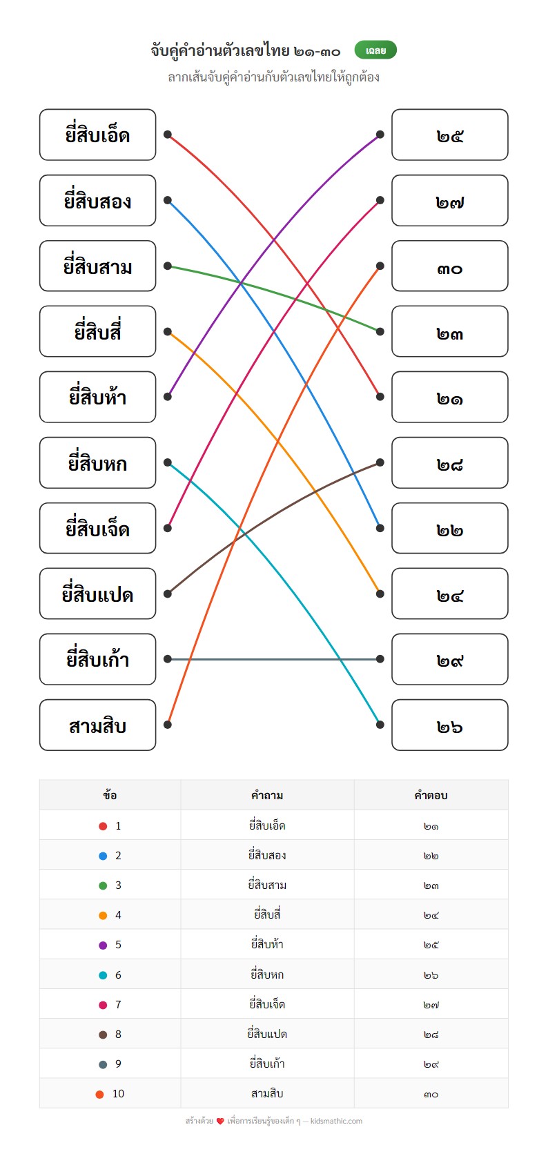 ใบงานจับคู่คำอ่านและตัวเลขไทย 21-30 สำหรับอนุบาล - Answer