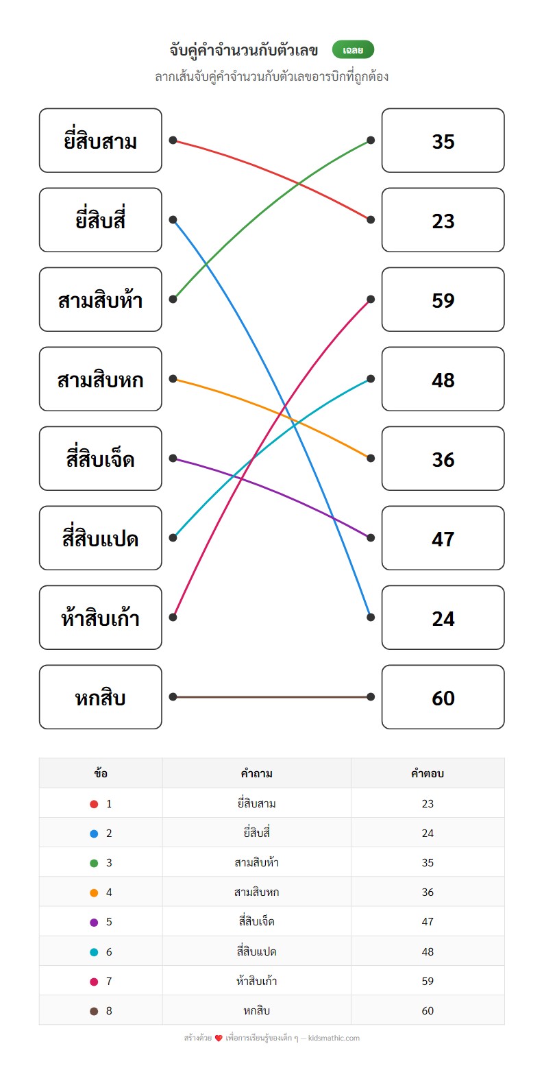 ใบงานจับคู่คำจำนวนกับตัวเลขอารบิกสำหรับ ป.1 - Answer