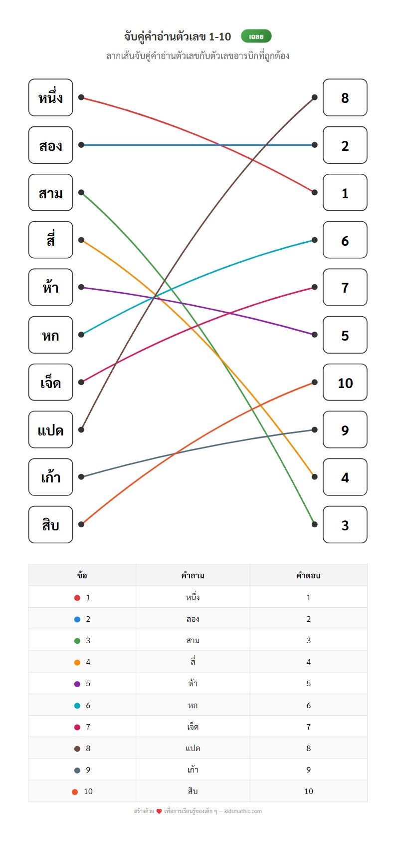 ใบงานจับคู่คำอ่านตัวเลขไทยกับตัวเลขอารบิก 1-10 สำหรับเด็กอนุบาล - Answer