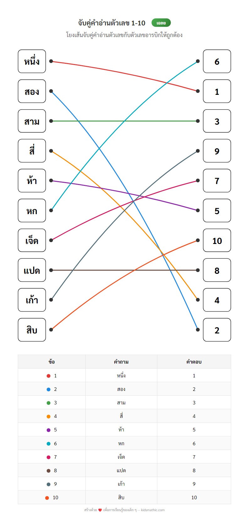 ใบงานจับคู่คำอ่านตัวเลข 1-10 กับตัวเลขอารบิก สำหรับอนุบาล 1 - Answer