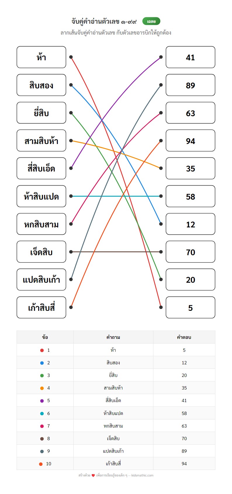 ใบงานจับคู่คำอ่านตัวเลข 1-99 สำหรับ ป.1 - Answer