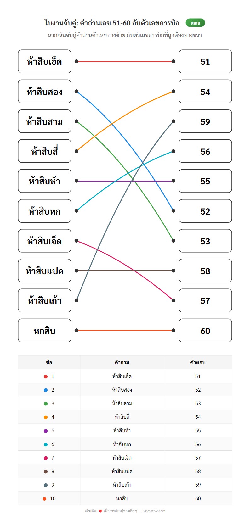 ใบงานจับคู่คำอ่านตัวเลข 51-60 กับตัวเลขอารบิกสำหรับ ป.1 - Answer