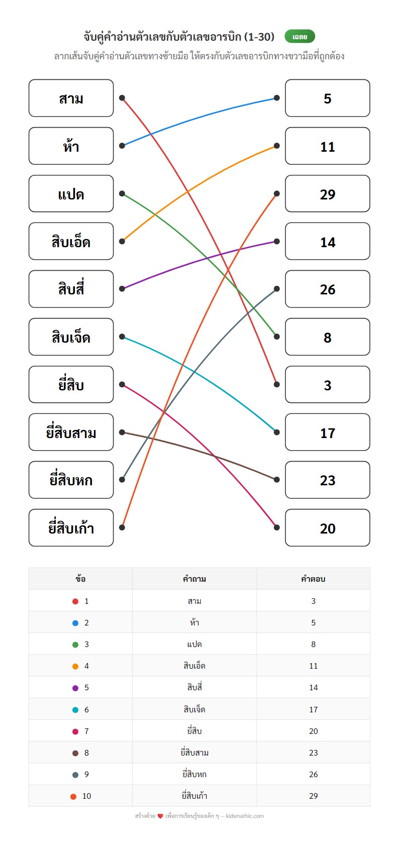 ใบงานจับคู่คำอ่านตัวเลขกับตัวเลขอารบิกสำหรับ ป.1 - Answer