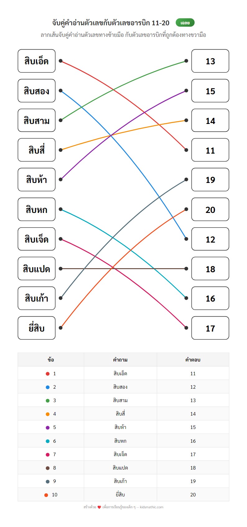 ใบงานจับคู่คำอ่านตัวเลข 11-20 กับตัวเลขอารบิกสำหรับอนุบาล - Answer