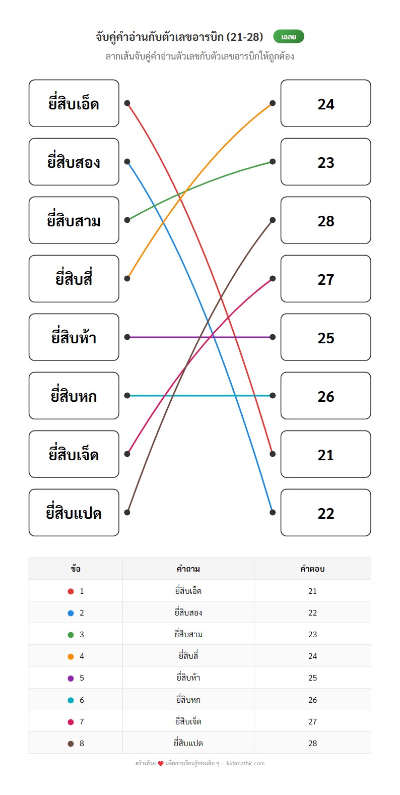 ใบงานจับคู่คำอ่านตัวเลข 21-28 กับตัวเลขอารบิกสำหรับอนุบาล 3 - Answer
