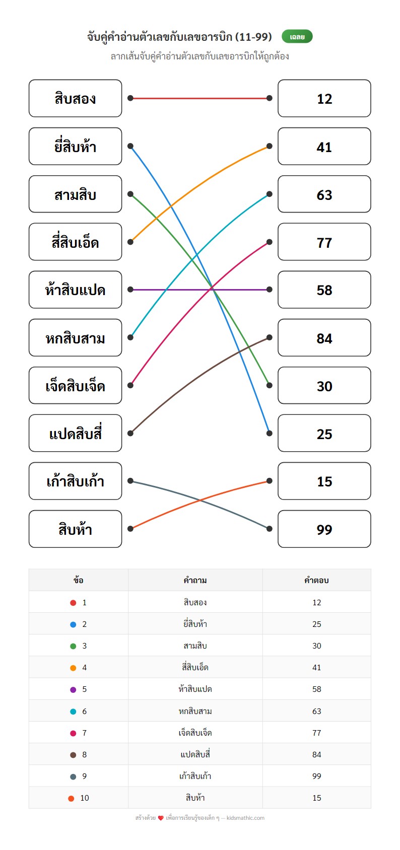 ใบงานจับคู่คำอ่านตัวเลขภาษาไทยกับเลขอารบิก (11-99) - Answer